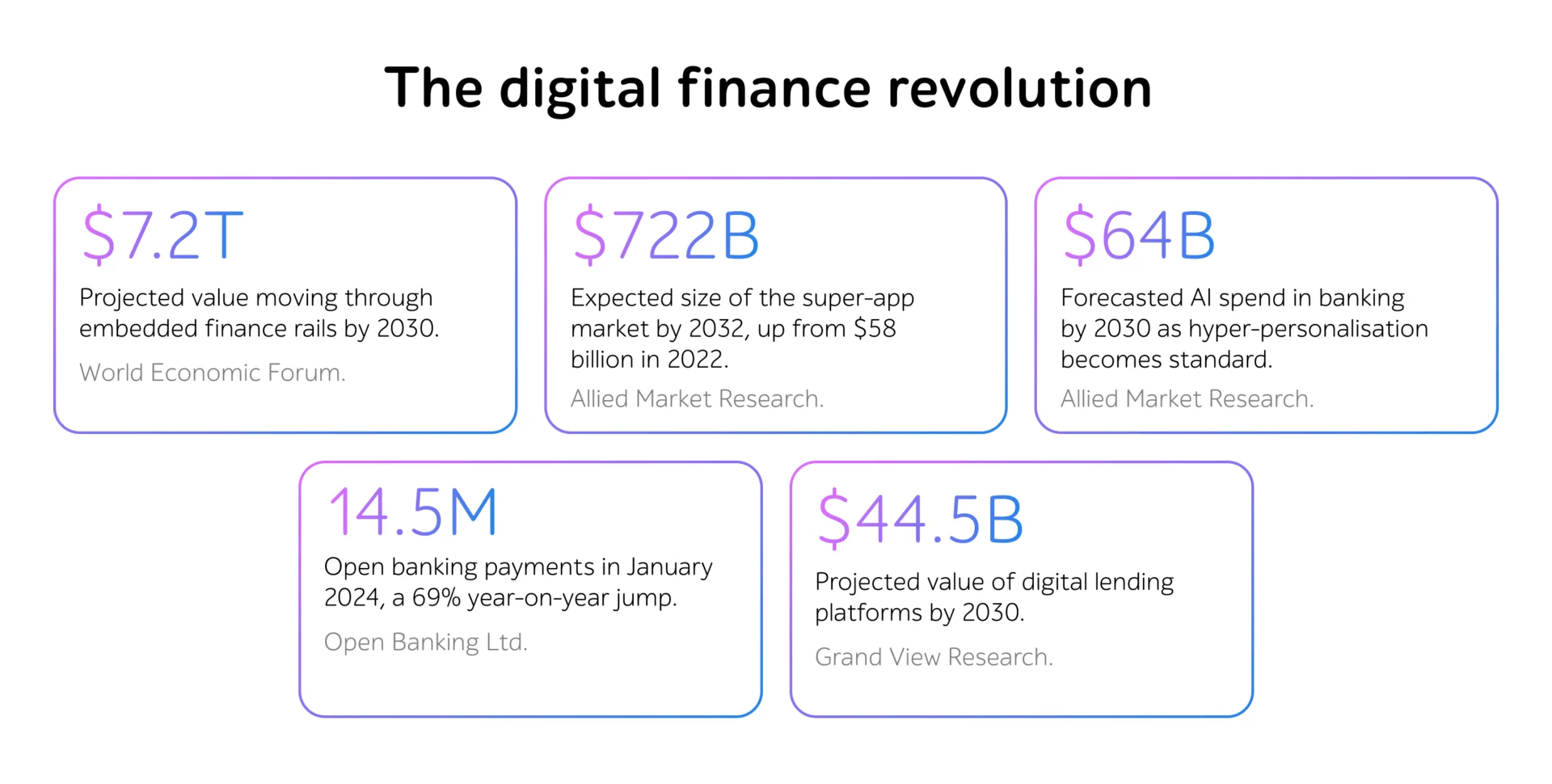 The digital finance revolution infographic with five stats on fintech growth and banking AI
